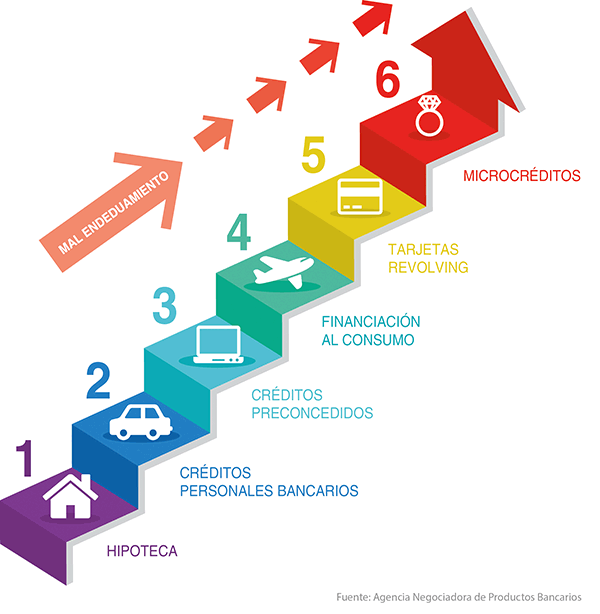 La escalera del endeudamiento