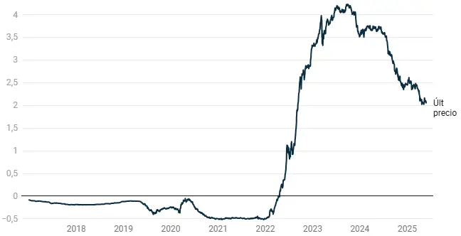 Evolución del Euríbor
